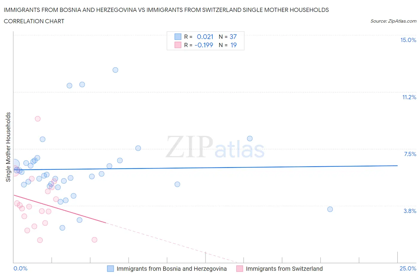 Immigrants from Bosnia and Herzegovina vs Immigrants from Switzerland Single Mother Households
