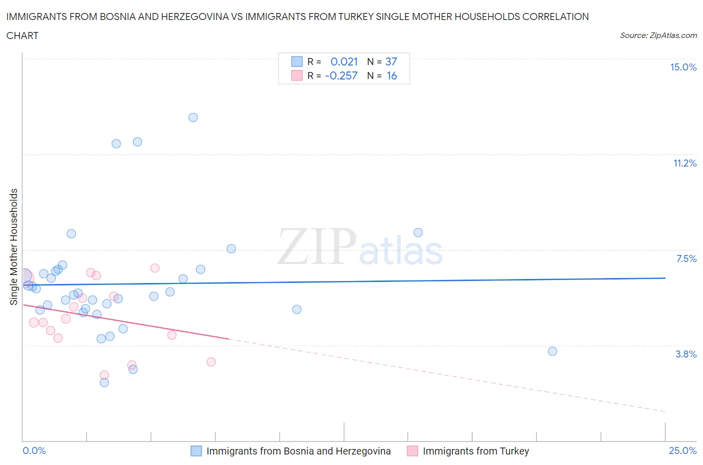 Immigrants from Bosnia and Herzegovina vs Immigrants from Turkey Single Mother Households
