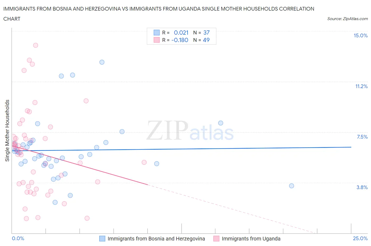 Immigrants from Bosnia and Herzegovina vs Immigrants from Uganda Single Mother Households
