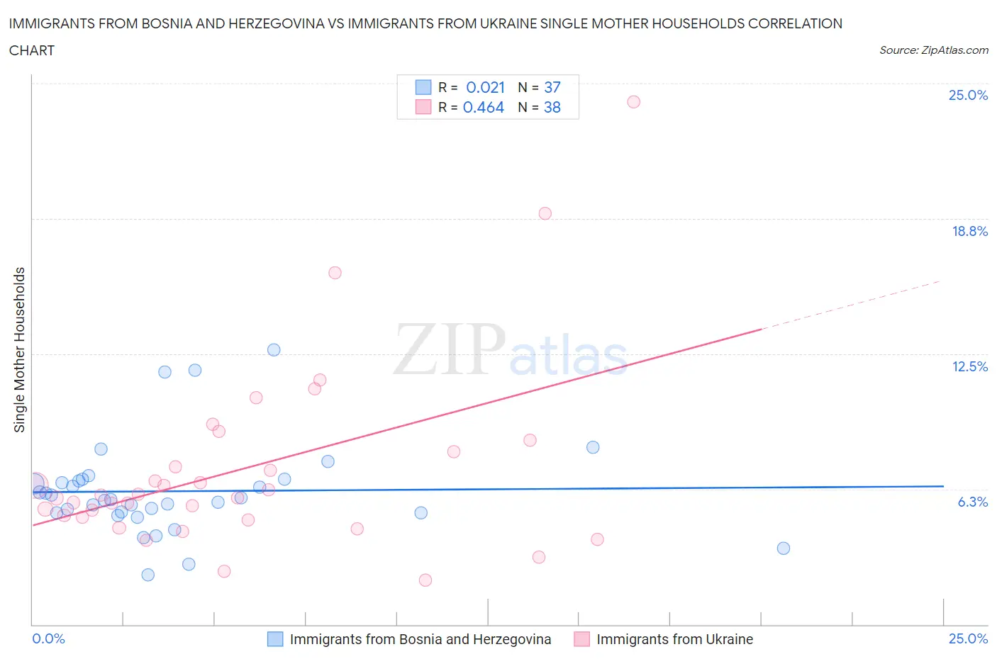 Immigrants from Bosnia and Herzegovina vs Immigrants from Ukraine Single Mother Households