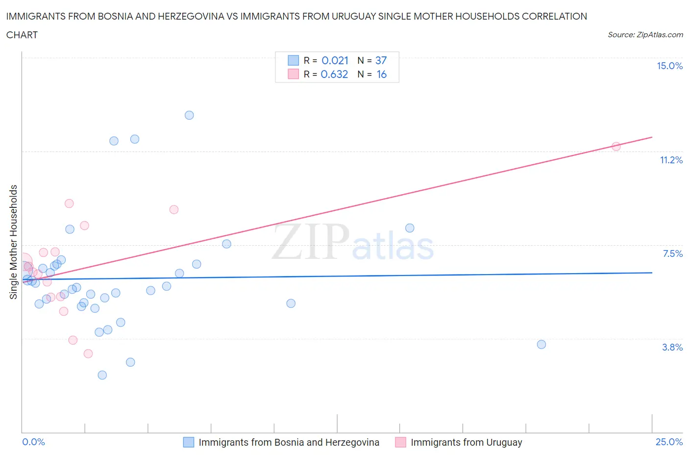 Immigrants from Bosnia and Herzegovina vs Immigrants from Uruguay Single Mother Households