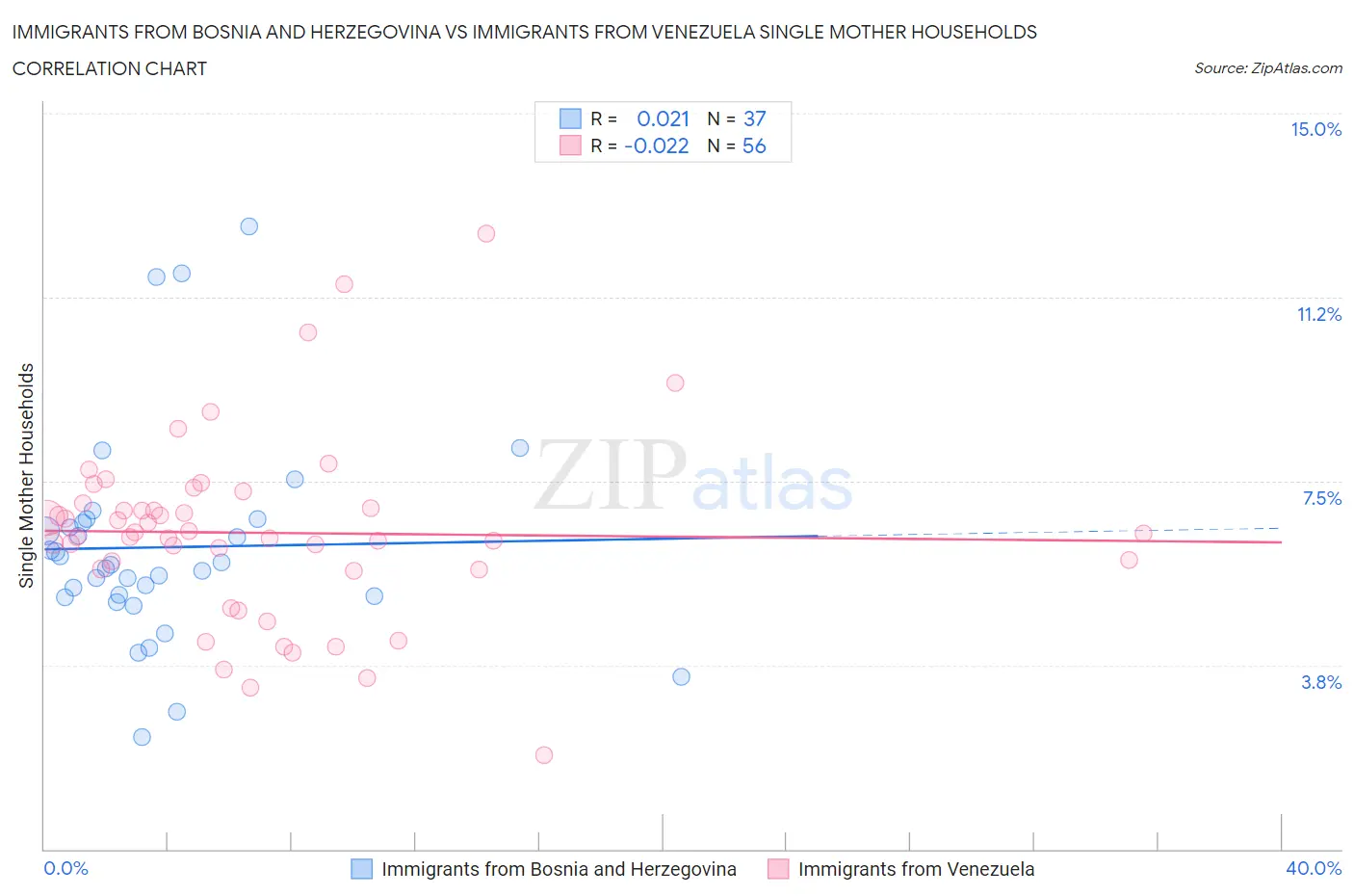 Immigrants from Bosnia and Herzegovina vs Immigrants from Venezuela Single Mother Households