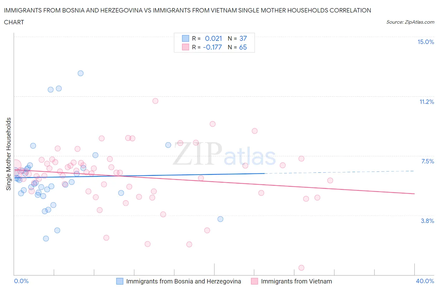 Immigrants from Bosnia and Herzegovina vs Immigrants from Vietnam Single Mother Households