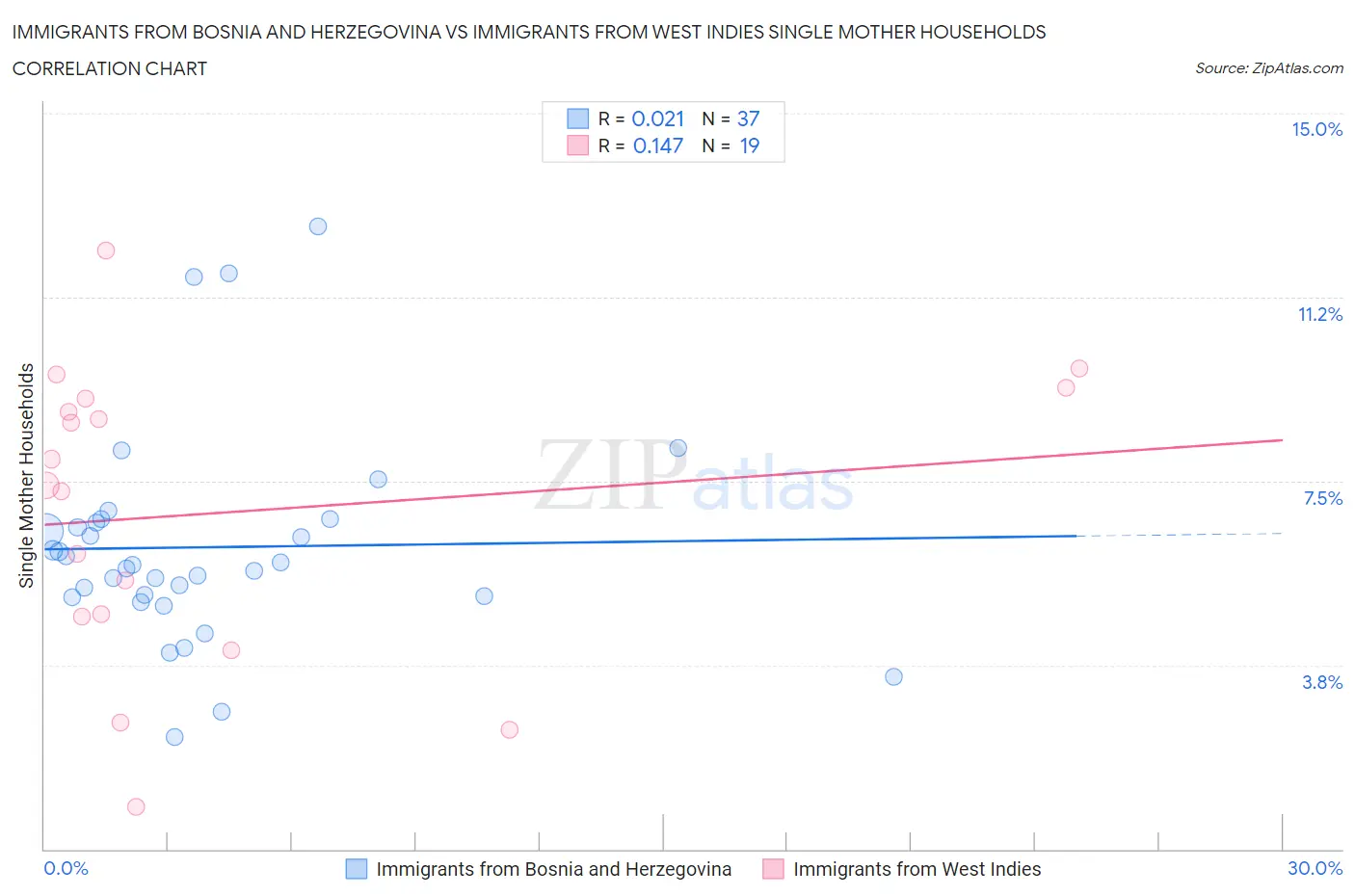 Immigrants from Bosnia and Herzegovina vs Immigrants from West Indies Single Mother Households