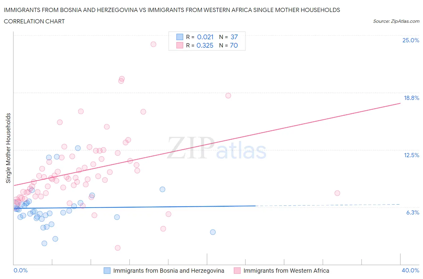 Immigrants from Bosnia and Herzegovina vs Immigrants from Western Africa Single Mother Households