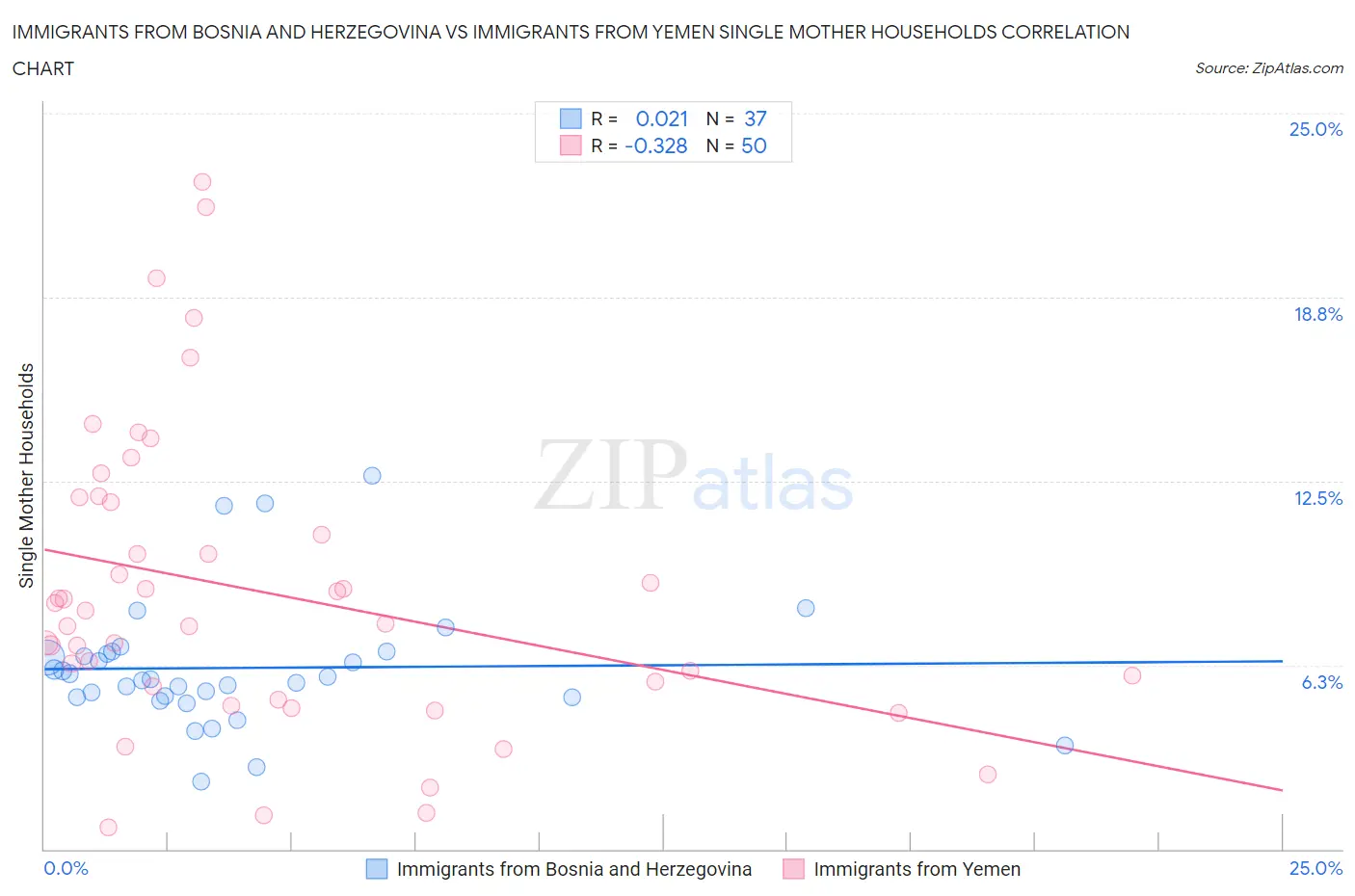Immigrants from Bosnia and Herzegovina vs Immigrants from Yemen Single Mother Households