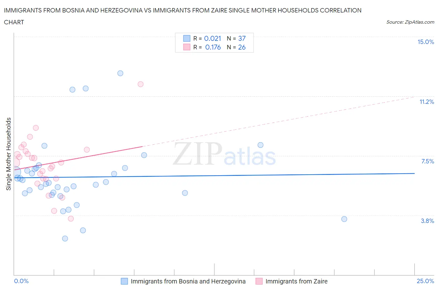 Immigrants from Bosnia and Herzegovina vs Immigrants from Zaire Single Mother Households