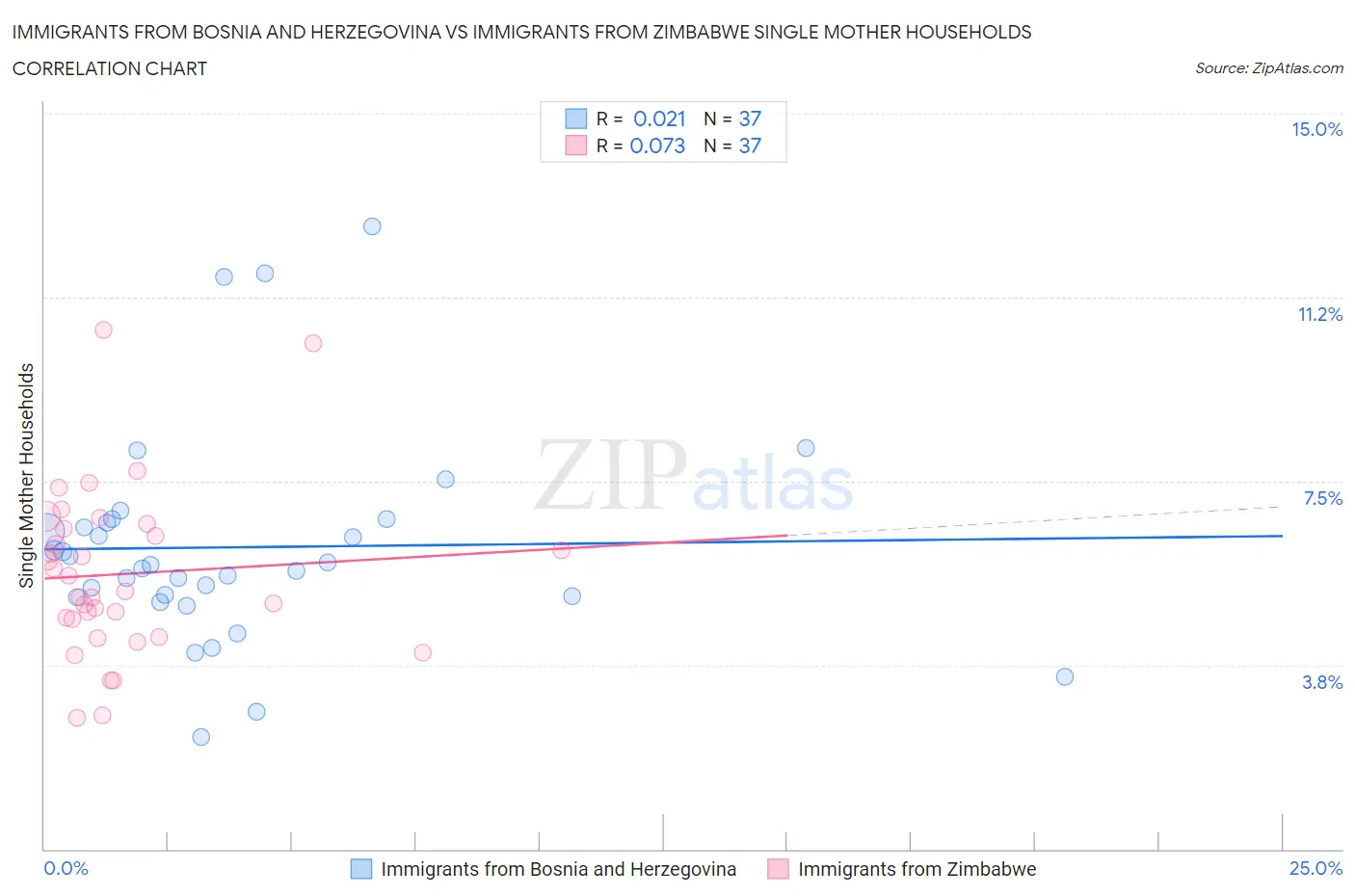 Immigrants from Bosnia and Herzegovina vs Immigrants from Zimbabwe Single Mother Households