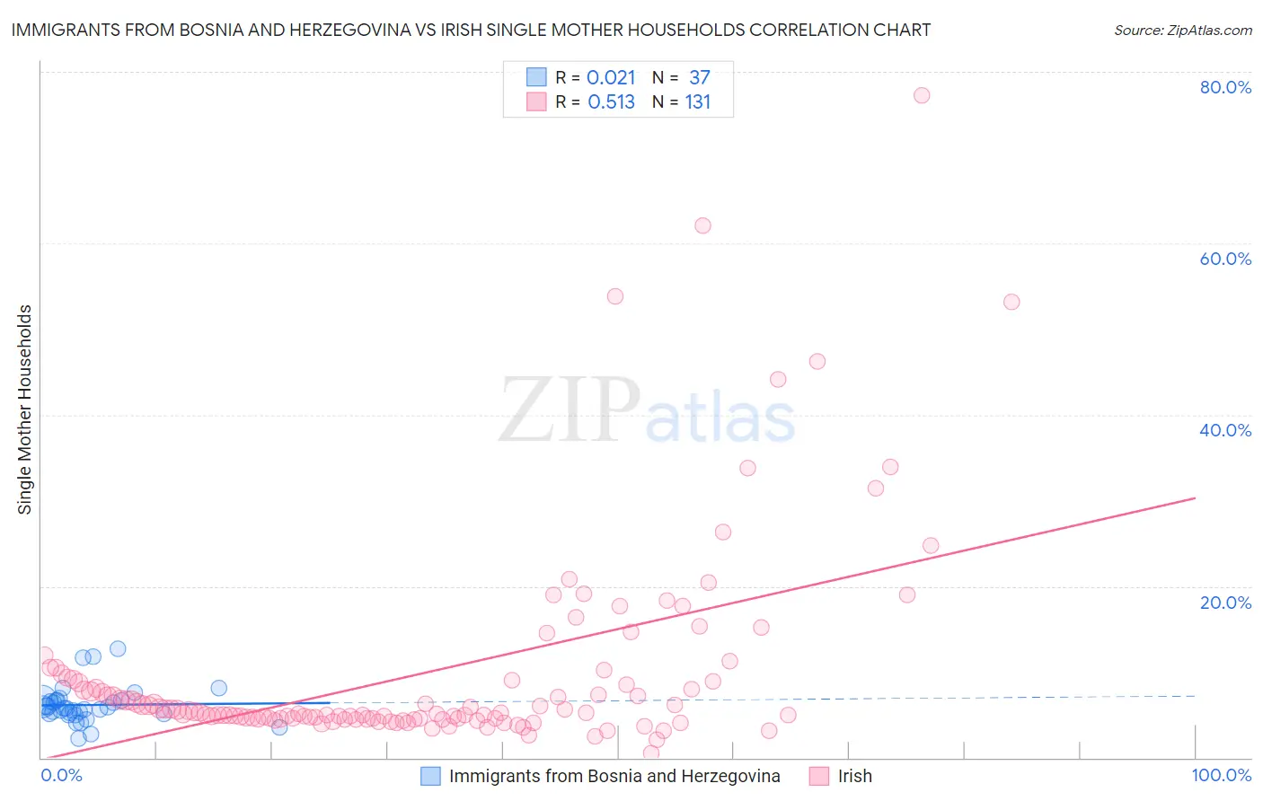 Immigrants from Bosnia and Herzegovina vs Irish Single Mother Households