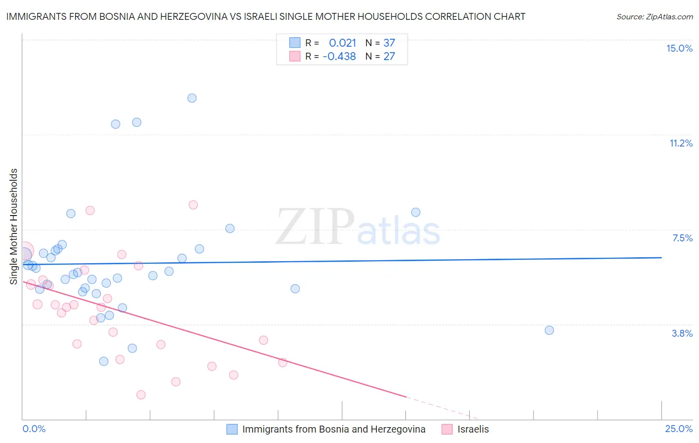 Immigrants from Bosnia and Herzegovina vs Israeli Single Mother Households