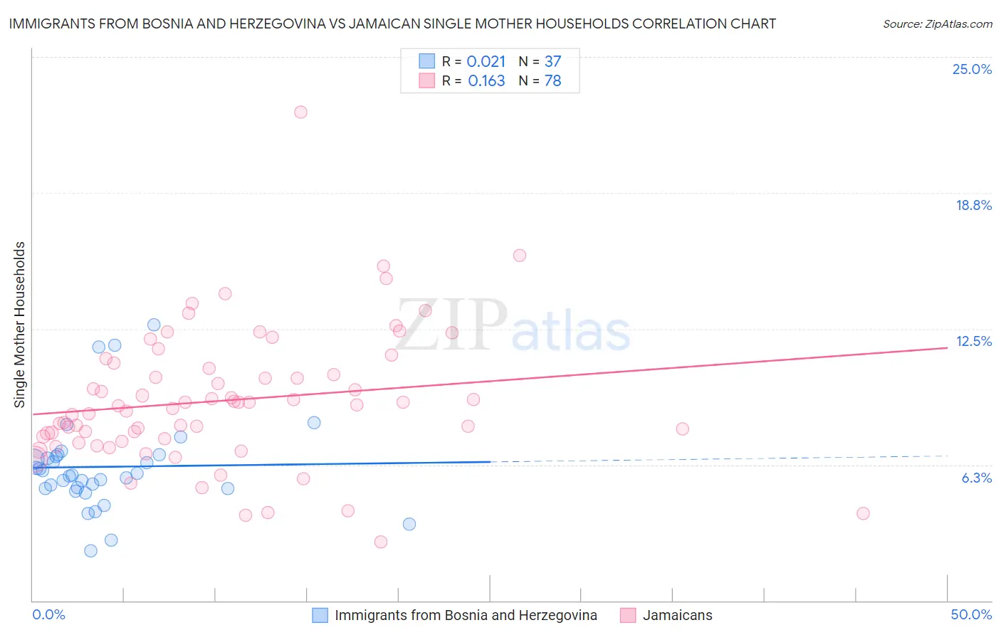 Immigrants from Bosnia and Herzegovina vs Jamaican Single Mother Households