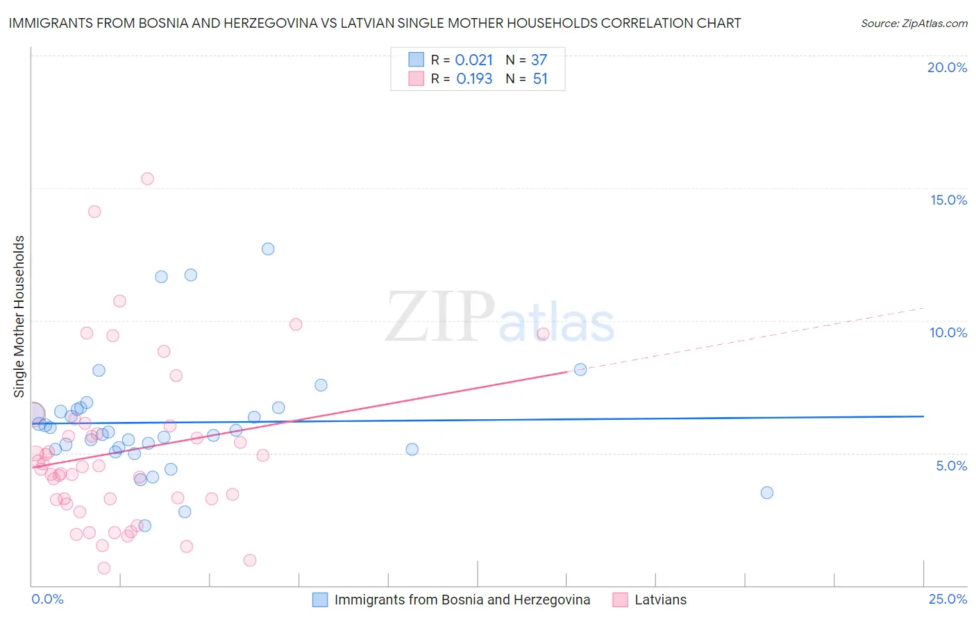 Immigrants from Bosnia and Herzegovina vs Latvian Single Mother Households