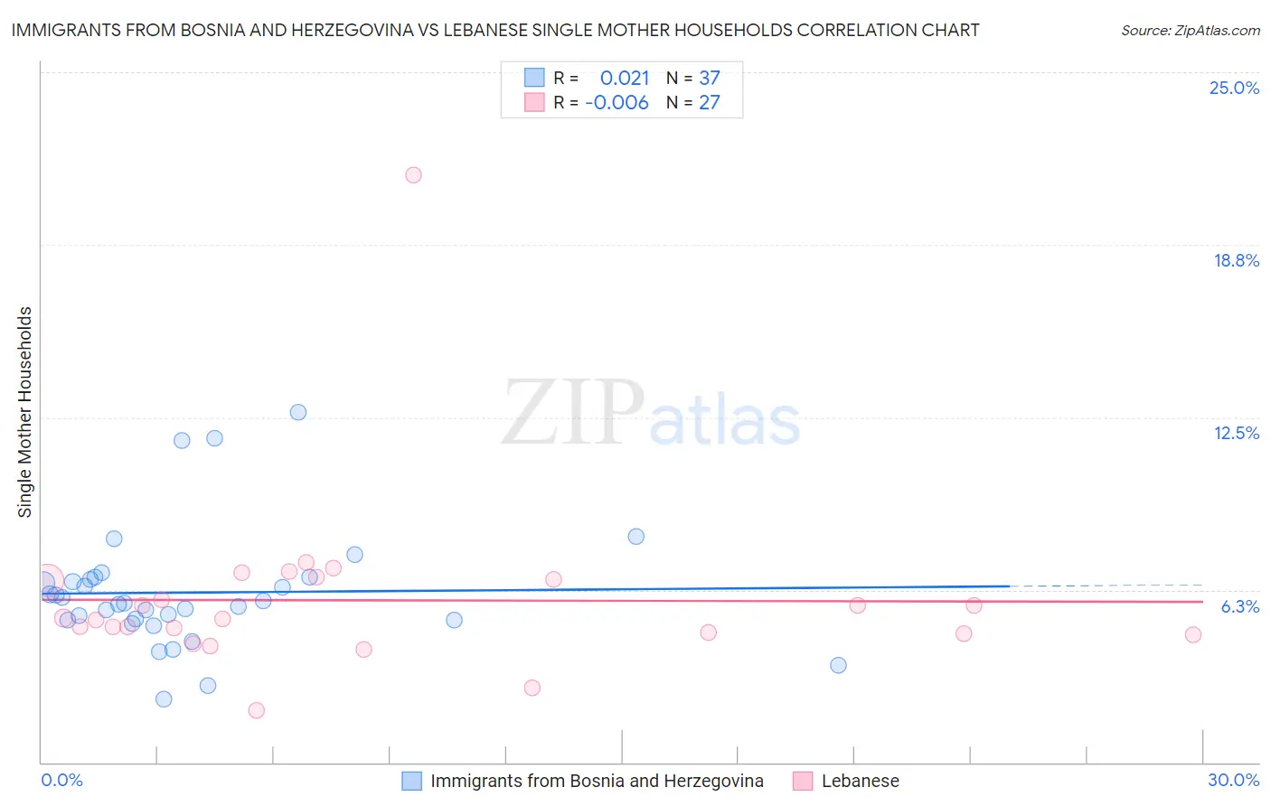Immigrants from Bosnia and Herzegovina vs Lebanese Single Mother Households