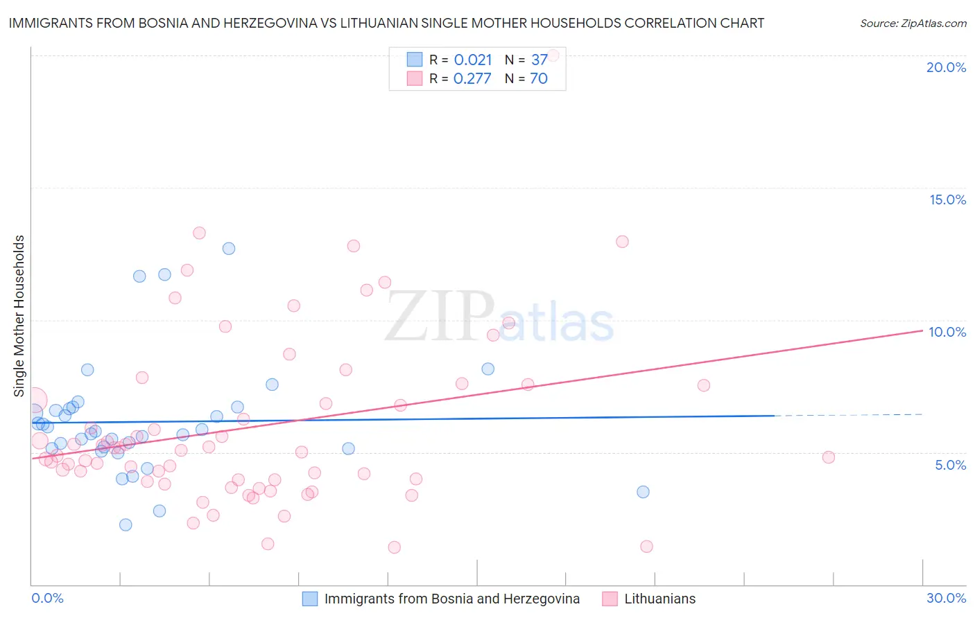 Immigrants from Bosnia and Herzegovina vs Lithuanian Single Mother Households