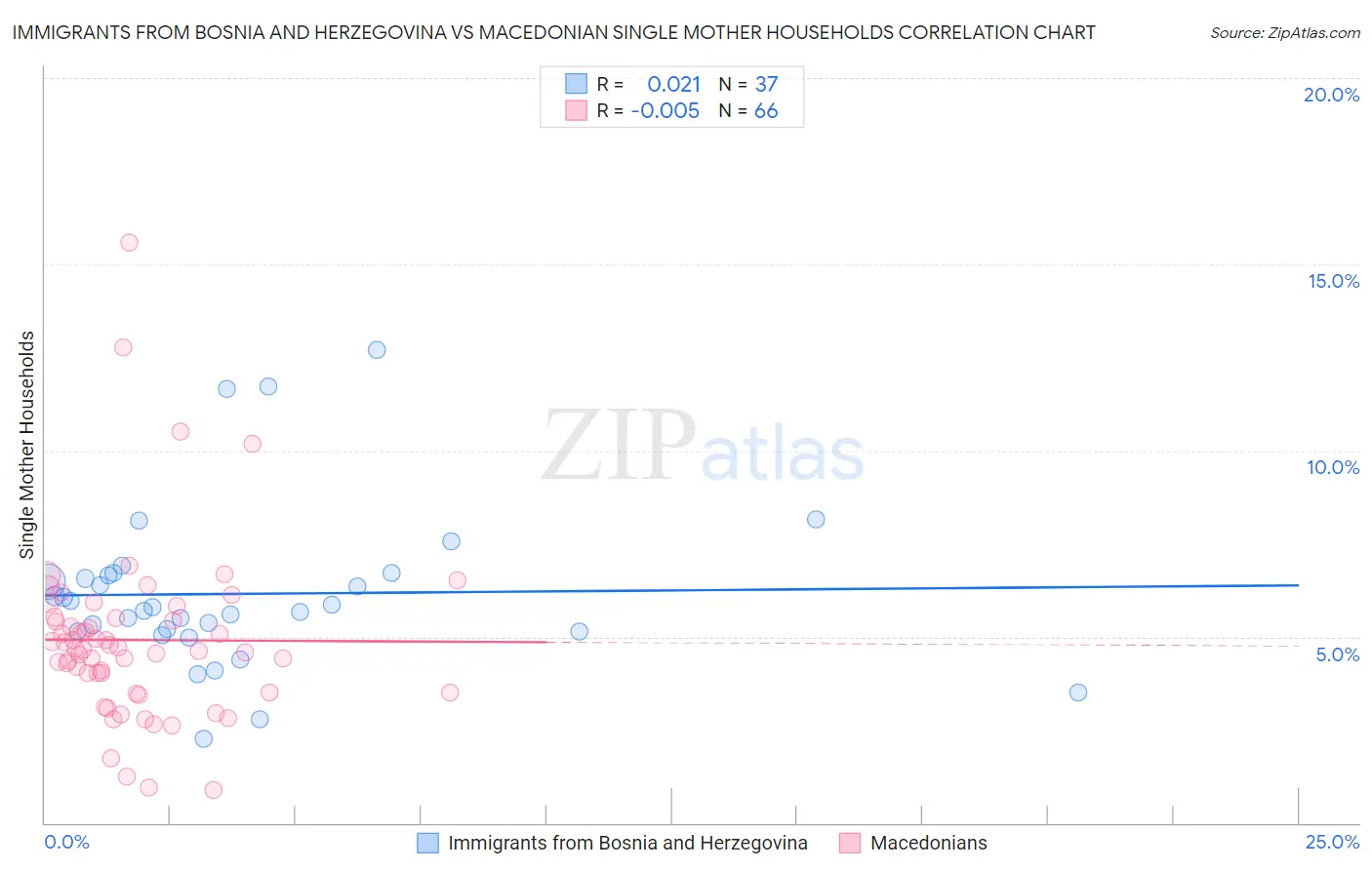 Immigrants from Bosnia and Herzegovina vs Macedonian Single Mother Households