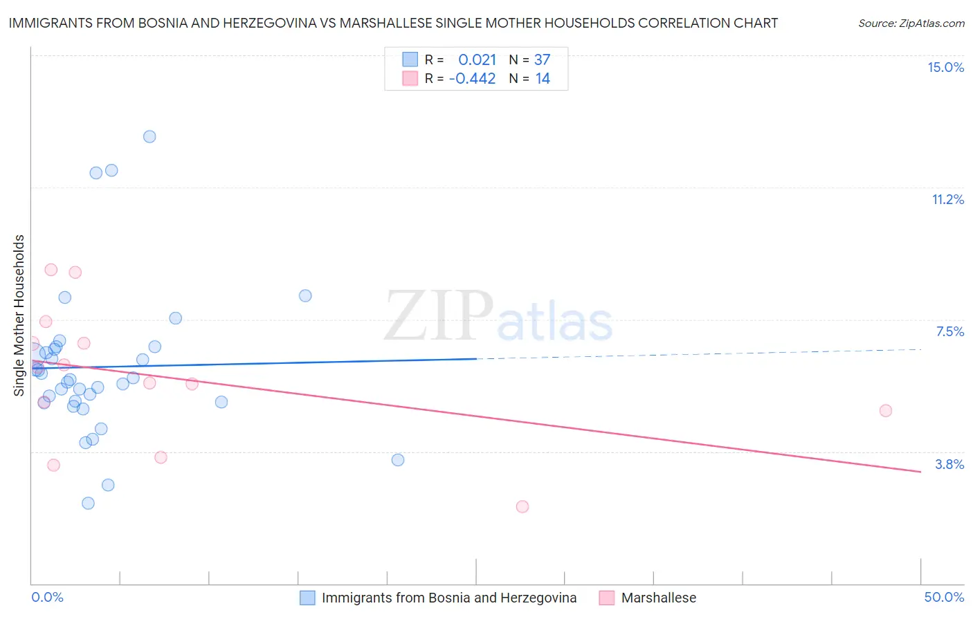 Immigrants from Bosnia and Herzegovina vs Marshallese Single Mother Households