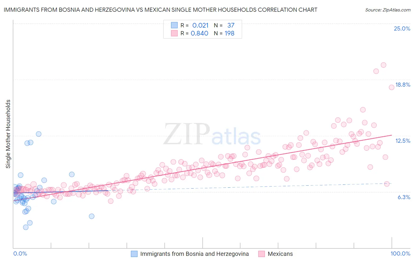 Immigrants from Bosnia and Herzegovina vs Mexican Single Mother Households