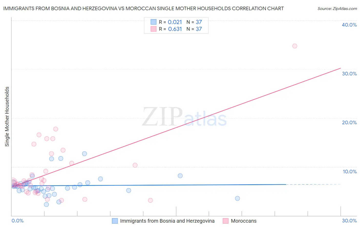 Immigrants from Bosnia and Herzegovina vs Moroccan Single Mother Households