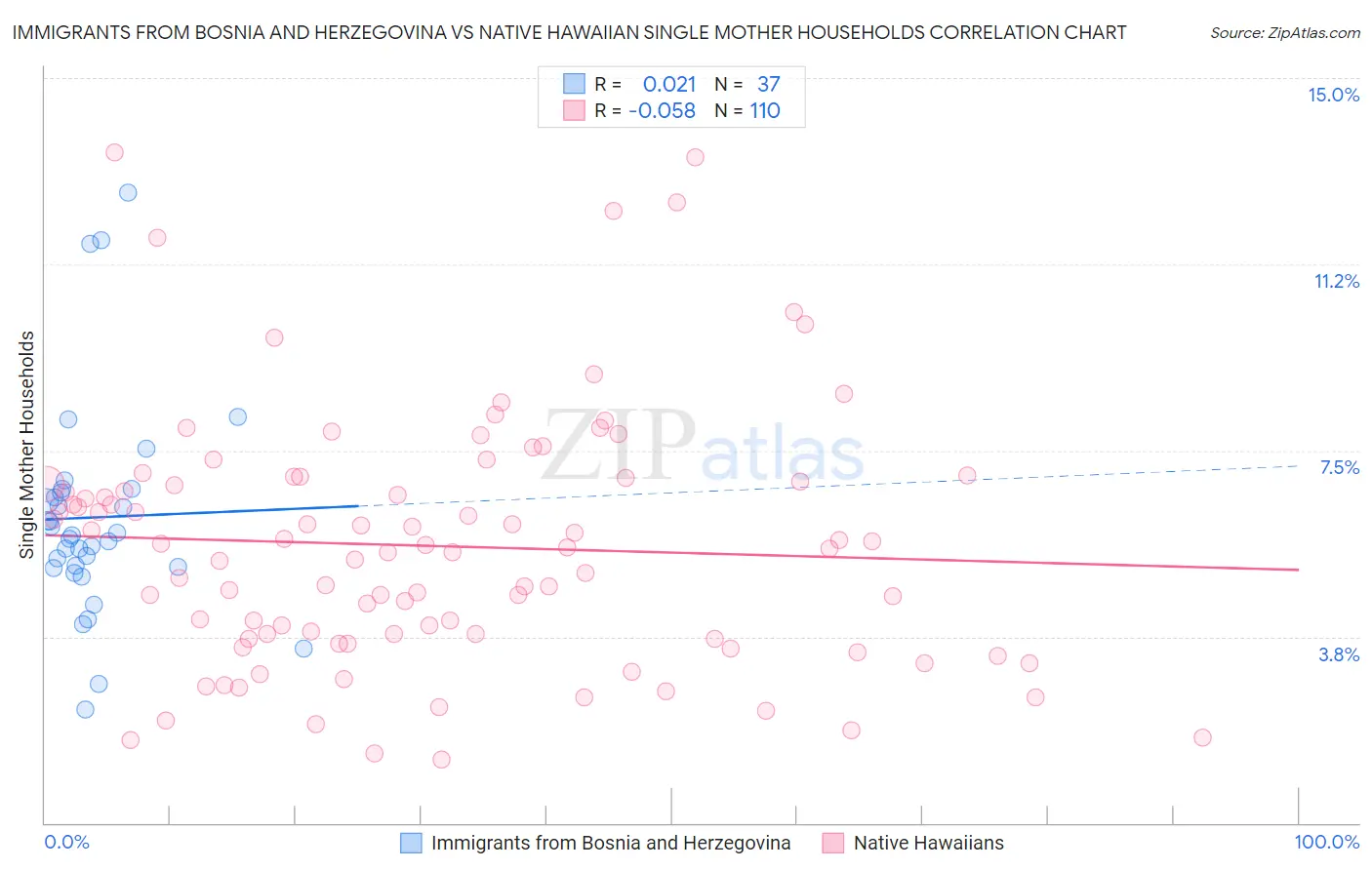 Immigrants from Bosnia and Herzegovina vs Native Hawaiian Single Mother Households