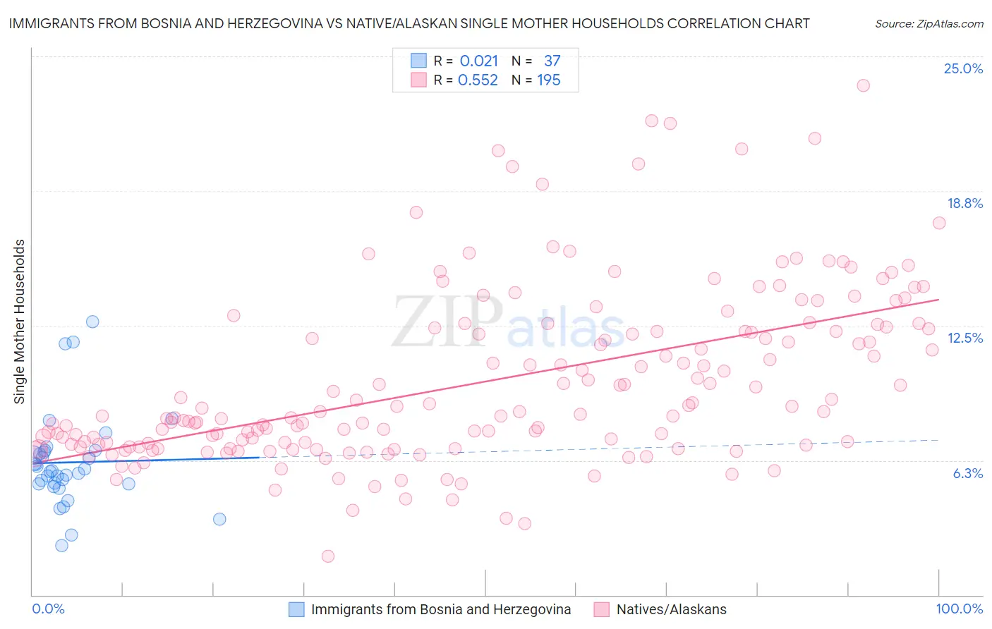 Immigrants from Bosnia and Herzegovina vs Native/Alaskan Single Mother Households