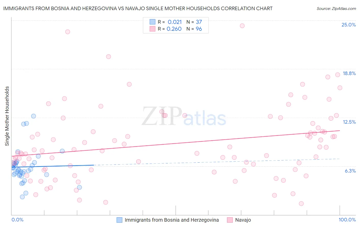 Immigrants from Bosnia and Herzegovina vs Navajo Single Mother Households