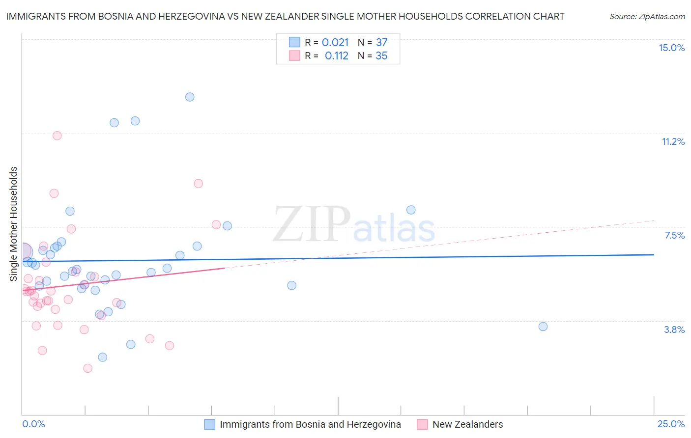 Immigrants from Bosnia and Herzegovina vs New Zealander Single Mother Households