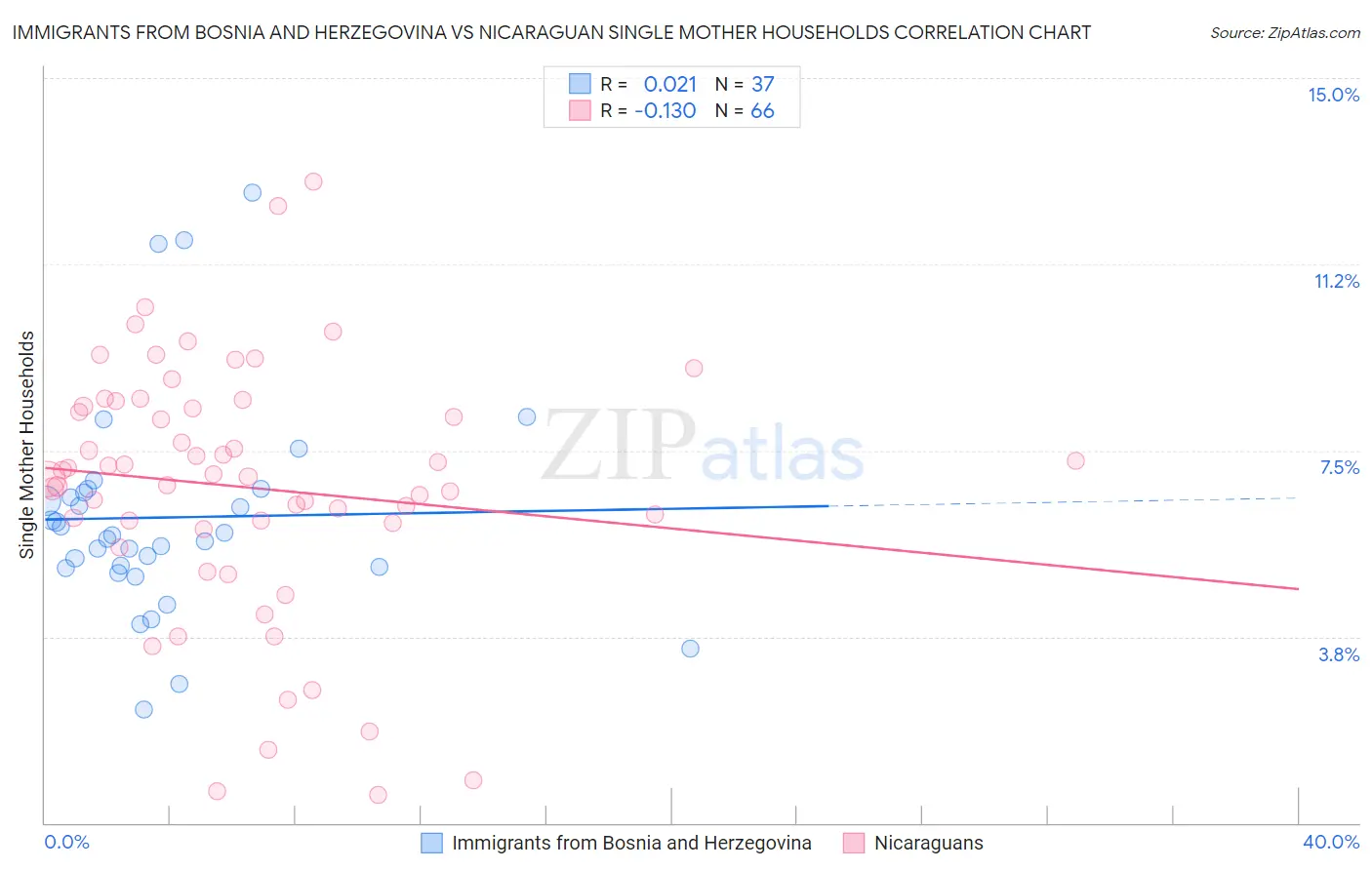 Immigrants from Bosnia and Herzegovina vs Nicaraguan Single Mother Households