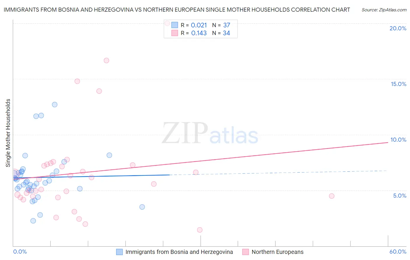 Immigrants from Bosnia and Herzegovina vs Northern European Single Mother Households