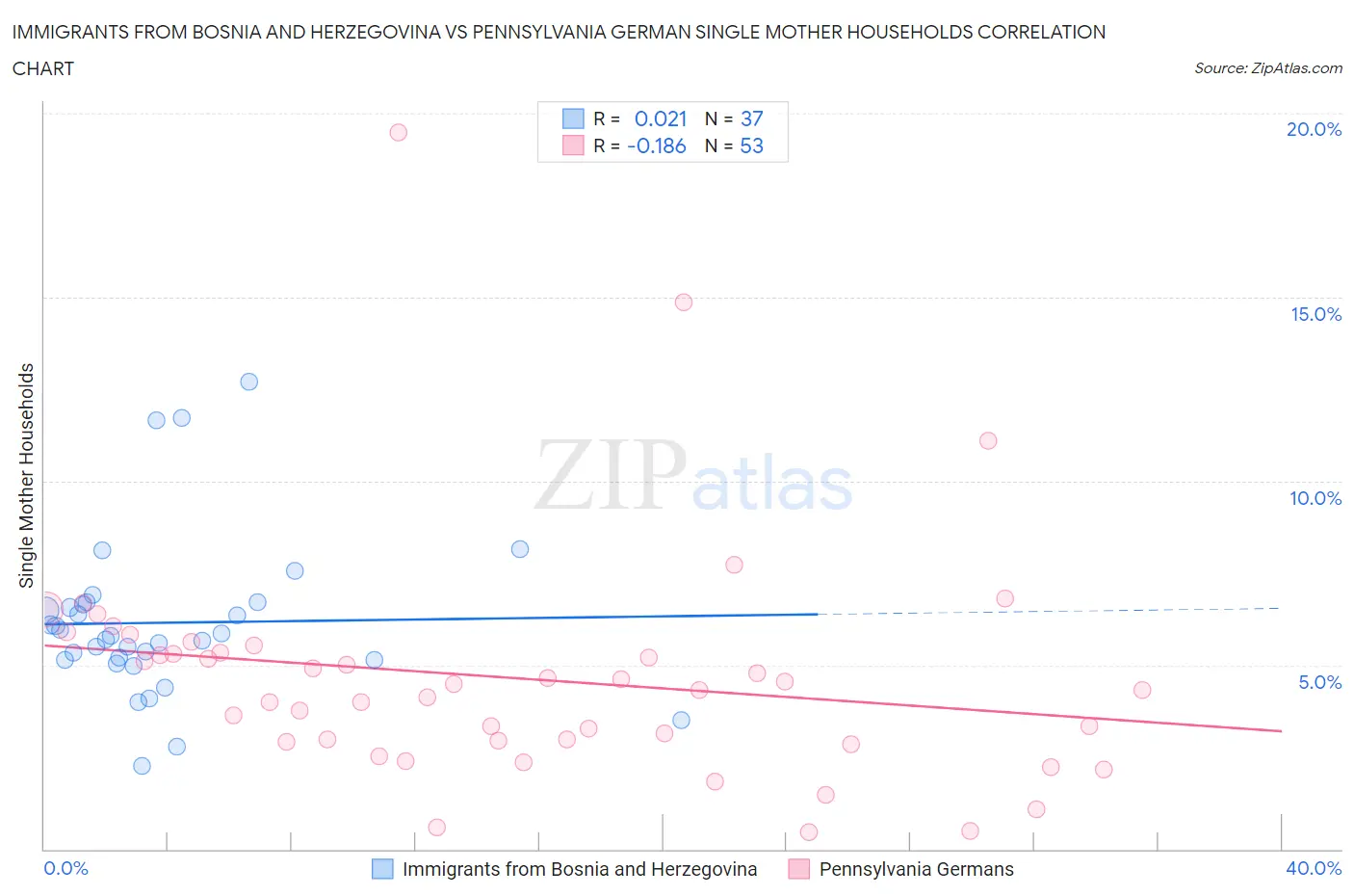 Immigrants from Bosnia and Herzegovina vs Pennsylvania German Single Mother Households