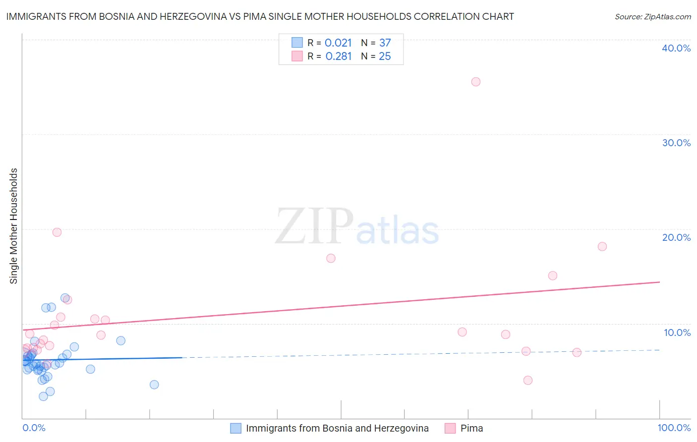 Immigrants from Bosnia and Herzegovina vs Pima Single Mother Households