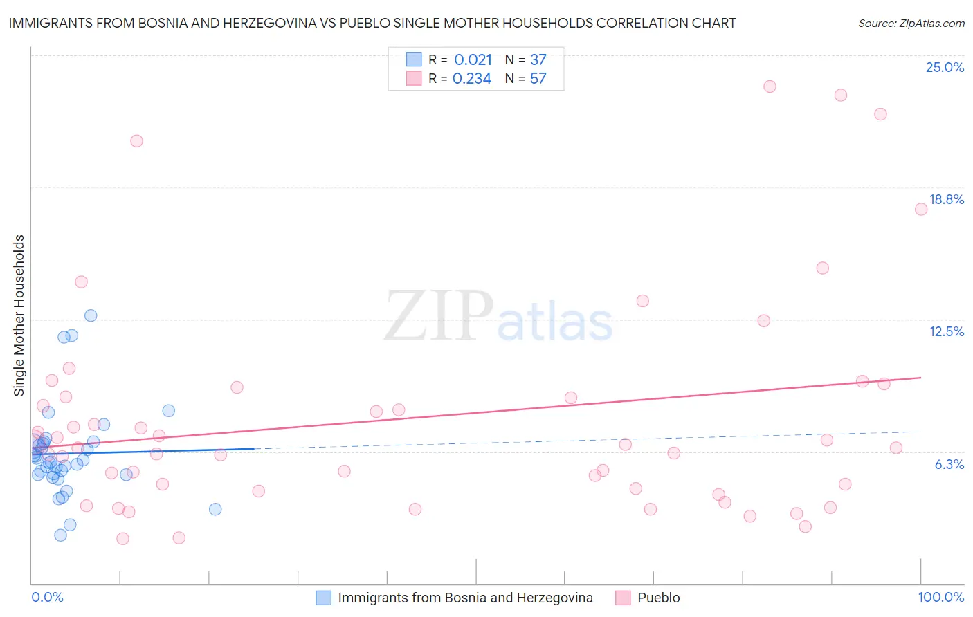 Immigrants from Bosnia and Herzegovina vs Pueblo Single Mother Households