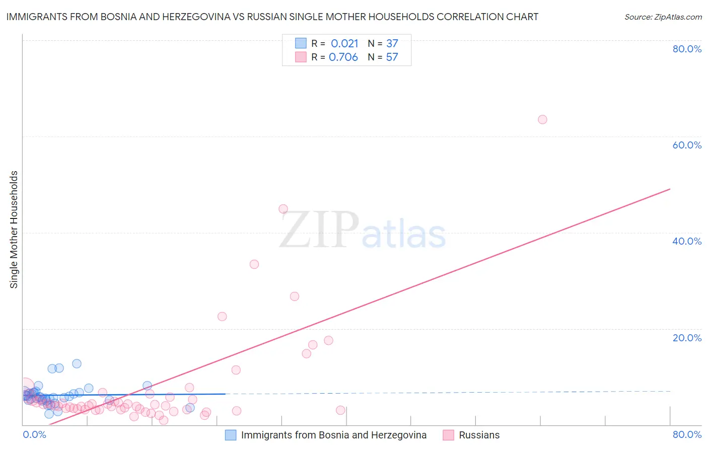Immigrants from Bosnia and Herzegovina vs Russian Single Mother Households