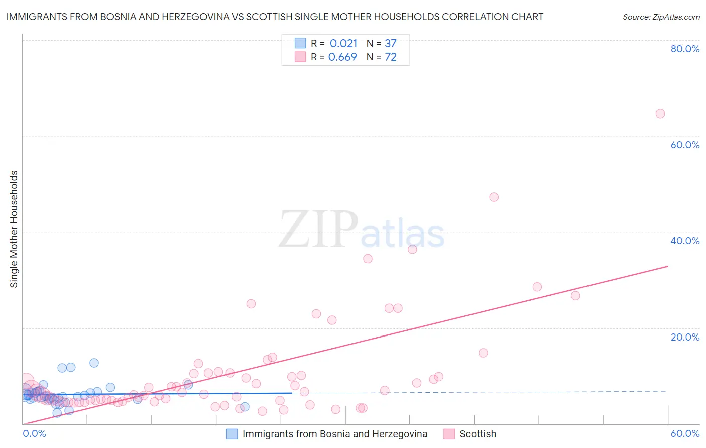 Immigrants from Bosnia and Herzegovina vs Scottish Single Mother Households