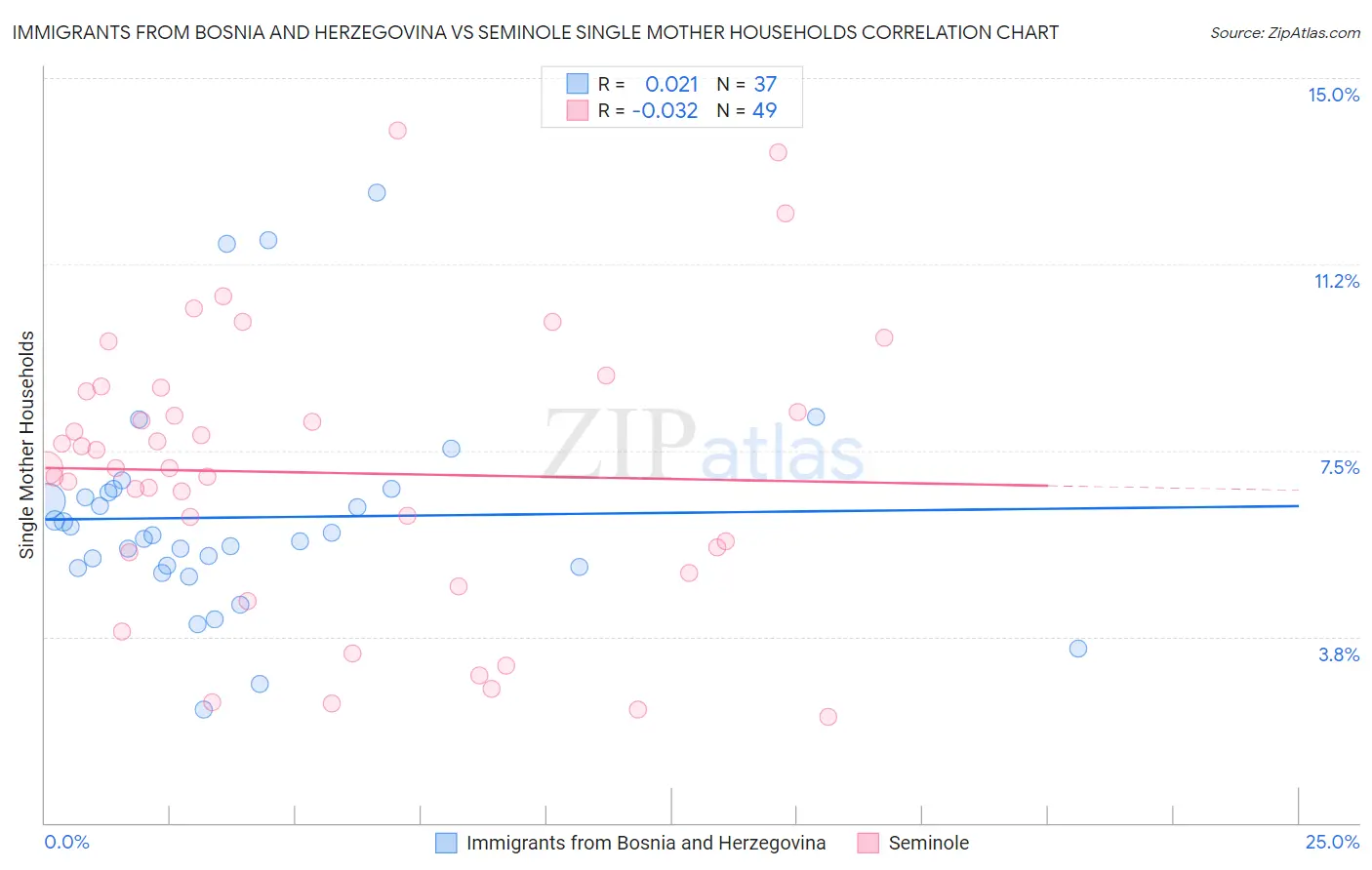 Immigrants from Bosnia and Herzegovina vs Seminole Single Mother Households