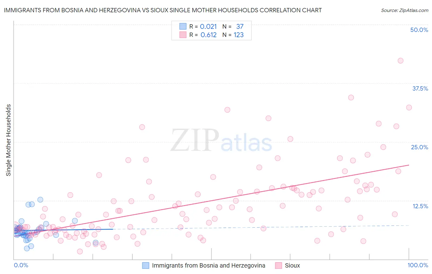 Immigrants from Bosnia and Herzegovina vs Sioux Single Mother Households