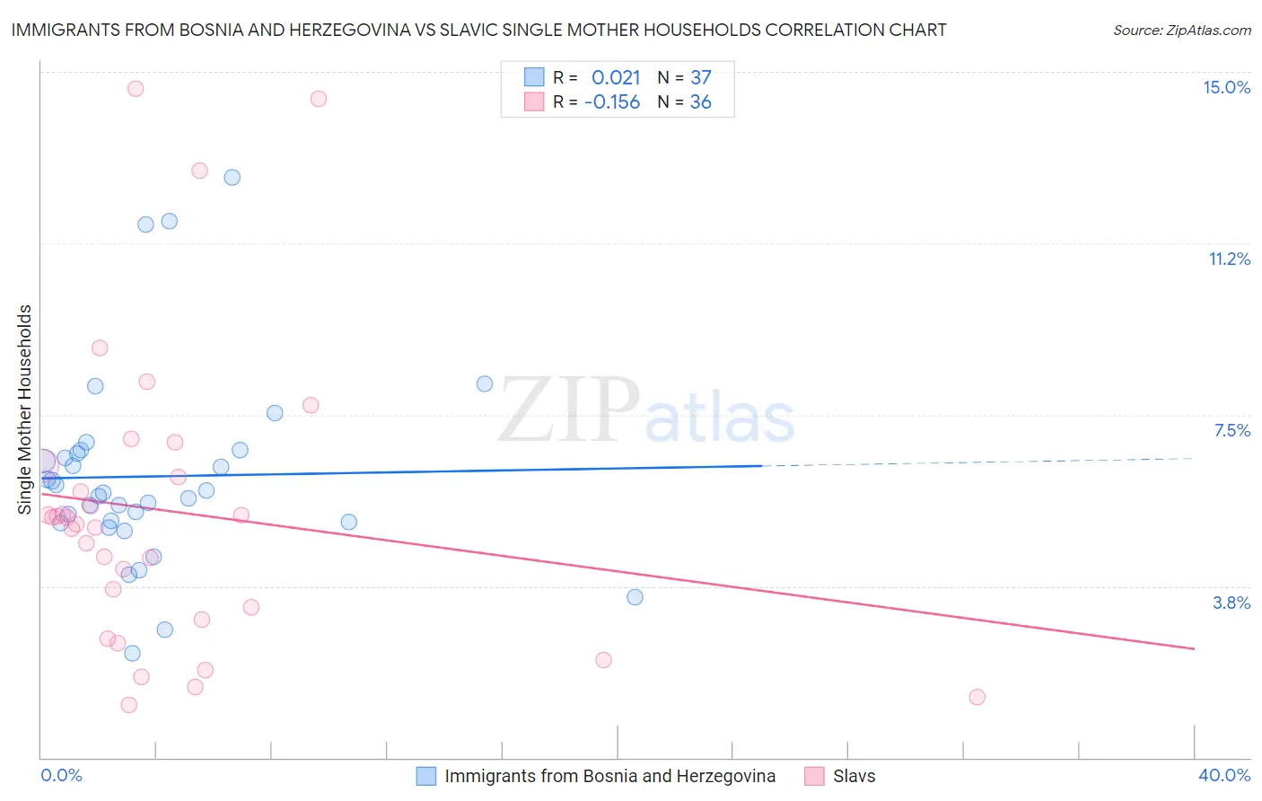 Immigrants from Bosnia and Herzegovina vs Slavic Single Mother Households