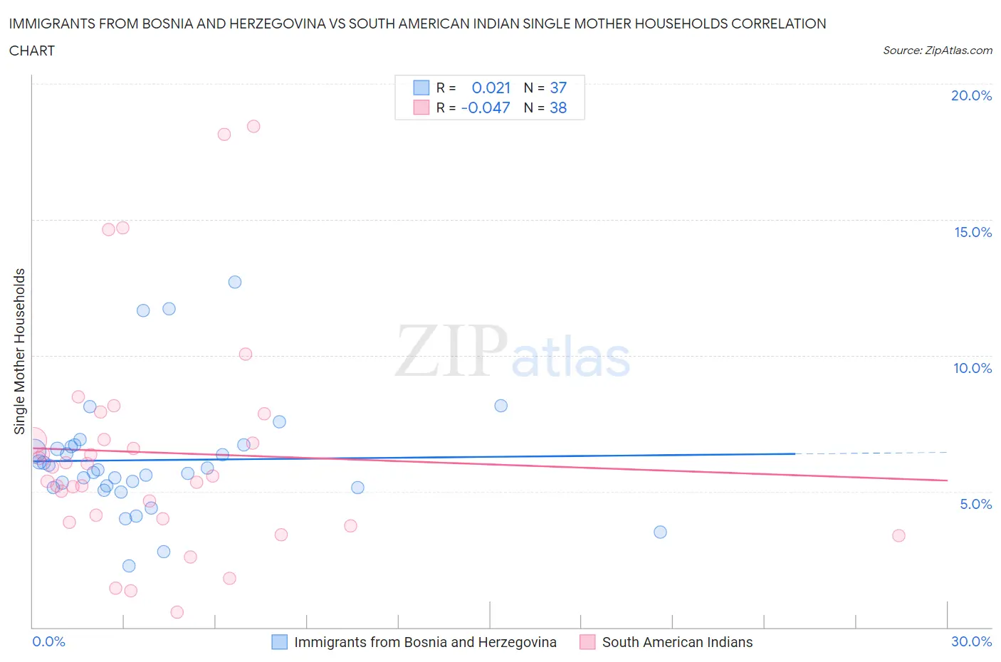 Immigrants from Bosnia and Herzegovina vs South American Indian Single Mother Households