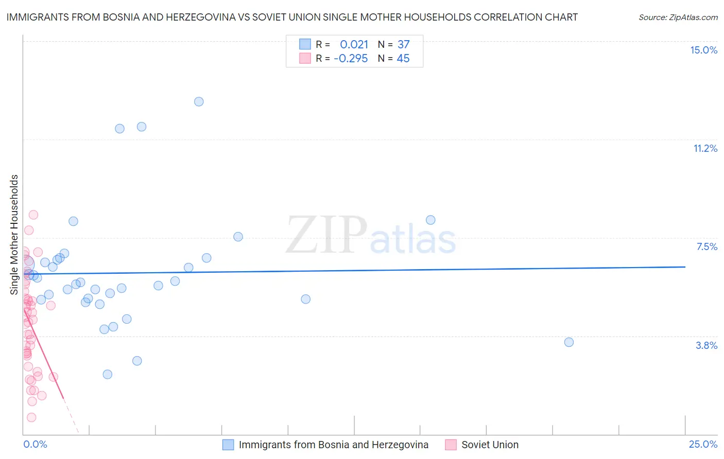 Immigrants from Bosnia and Herzegovina vs Soviet Union Single Mother Households