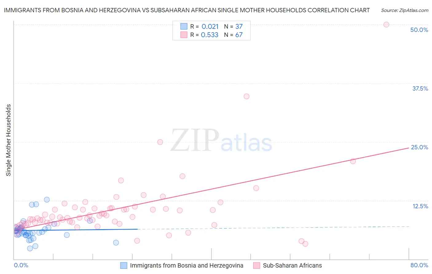 Immigrants from Bosnia and Herzegovina vs Subsaharan African Single Mother Households