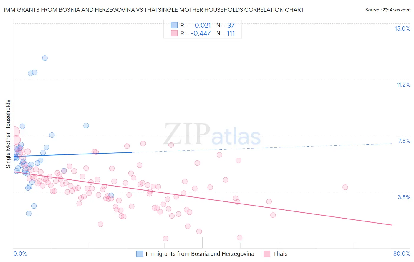 Immigrants from Bosnia and Herzegovina vs Thai Single Mother Households
