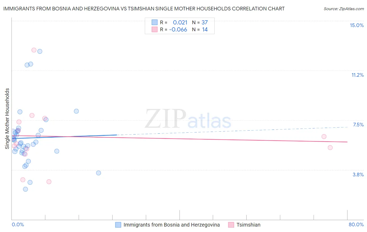 Immigrants from Bosnia and Herzegovina vs Tsimshian Single Mother Households