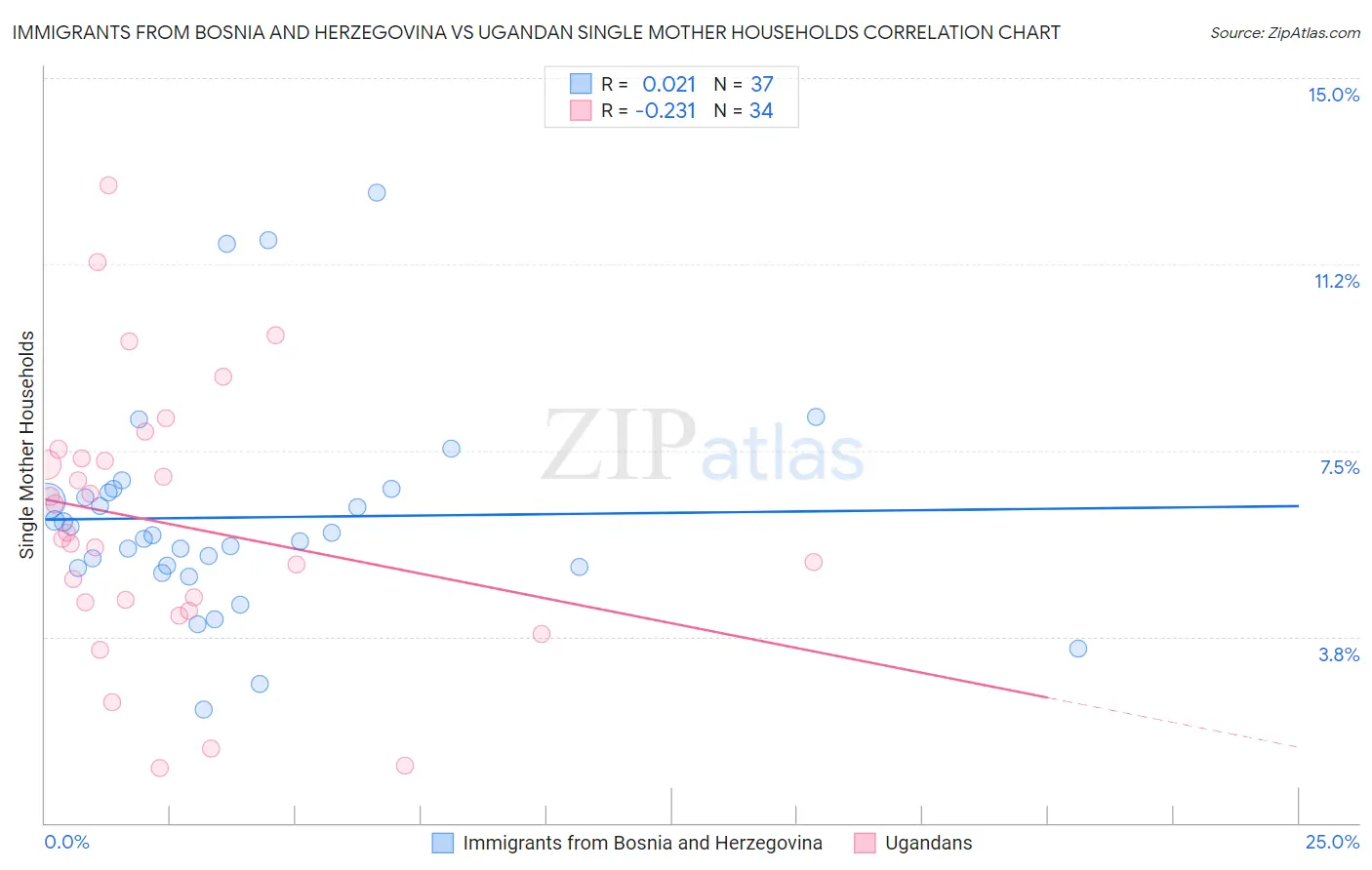 Immigrants from Bosnia and Herzegovina vs Ugandan Single Mother Households