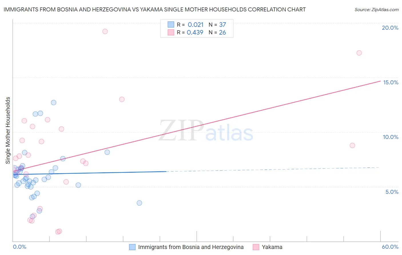 Immigrants from Bosnia and Herzegovina vs Yakama Single Mother Households