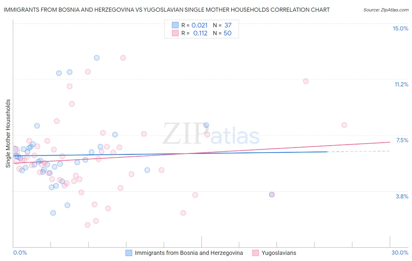 Immigrants from Bosnia and Herzegovina vs Yugoslavian Single Mother Households