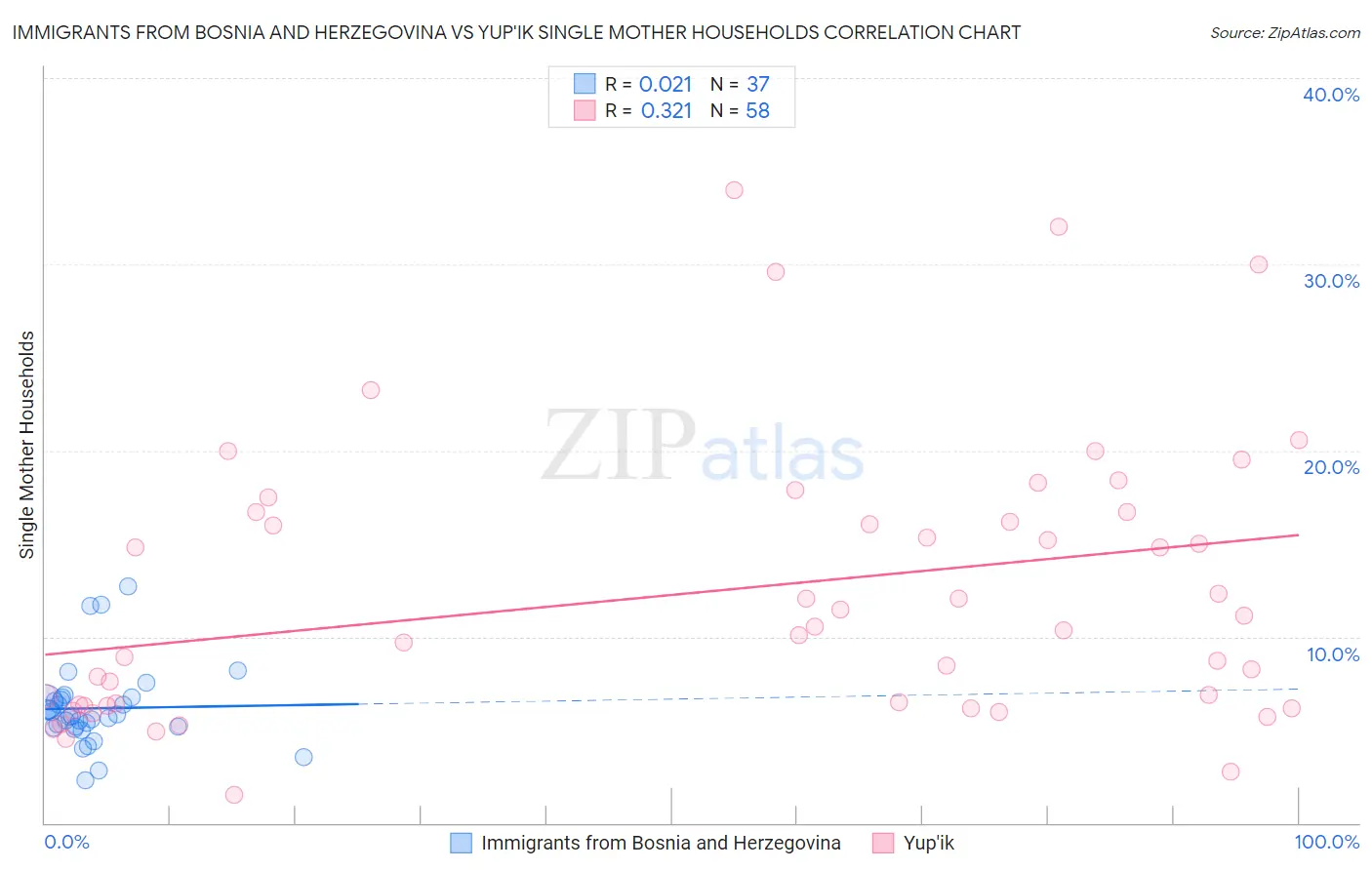 Immigrants from Bosnia and Herzegovina vs Yup'ik Single Mother Households