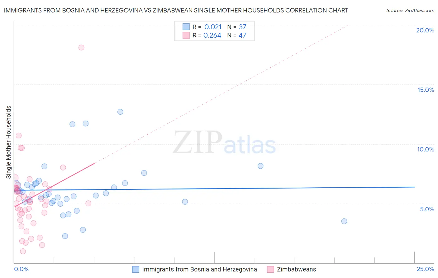 Immigrants from Bosnia and Herzegovina vs Zimbabwean Single Mother Households