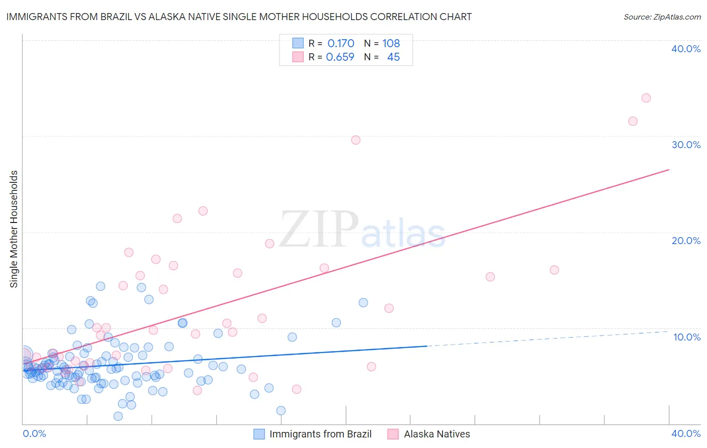 Immigrants from Brazil vs Alaska Native Single Mother Households