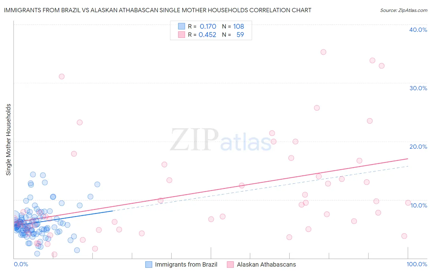 Immigrants from Brazil vs Alaskan Athabascan Single Mother Households