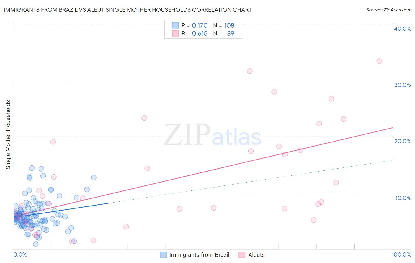 Immigrants from Brazil vs Aleut Single Mother Households