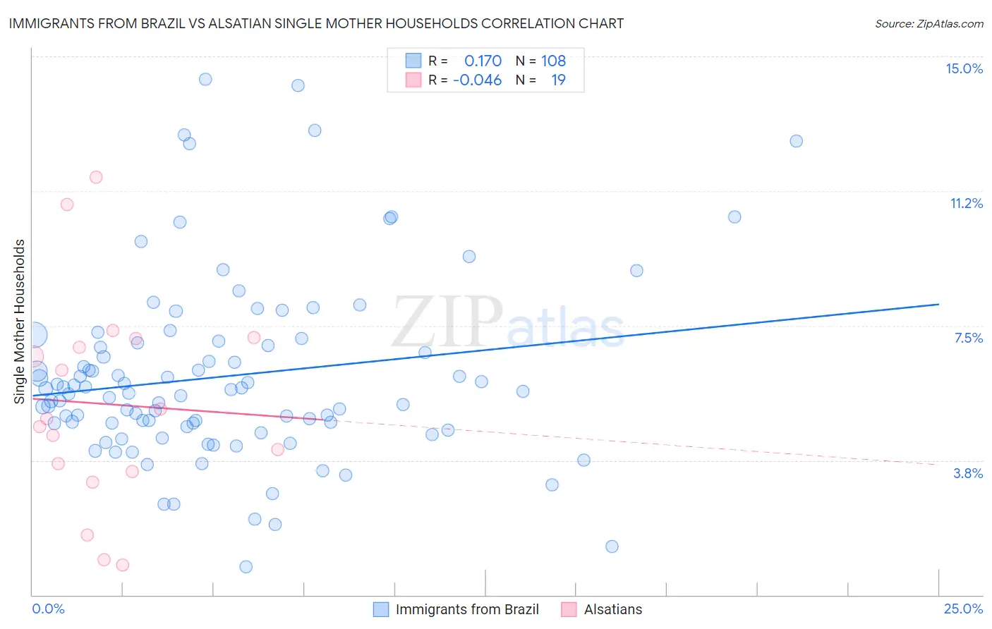 Immigrants from Brazil vs Alsatian Single Mother Households
